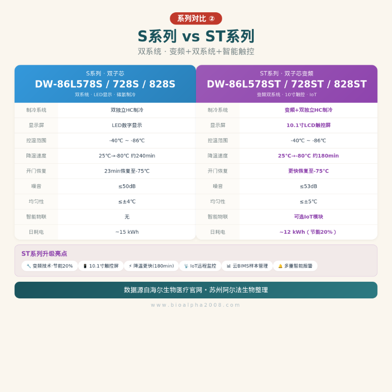 海尔超低温冰箱rST