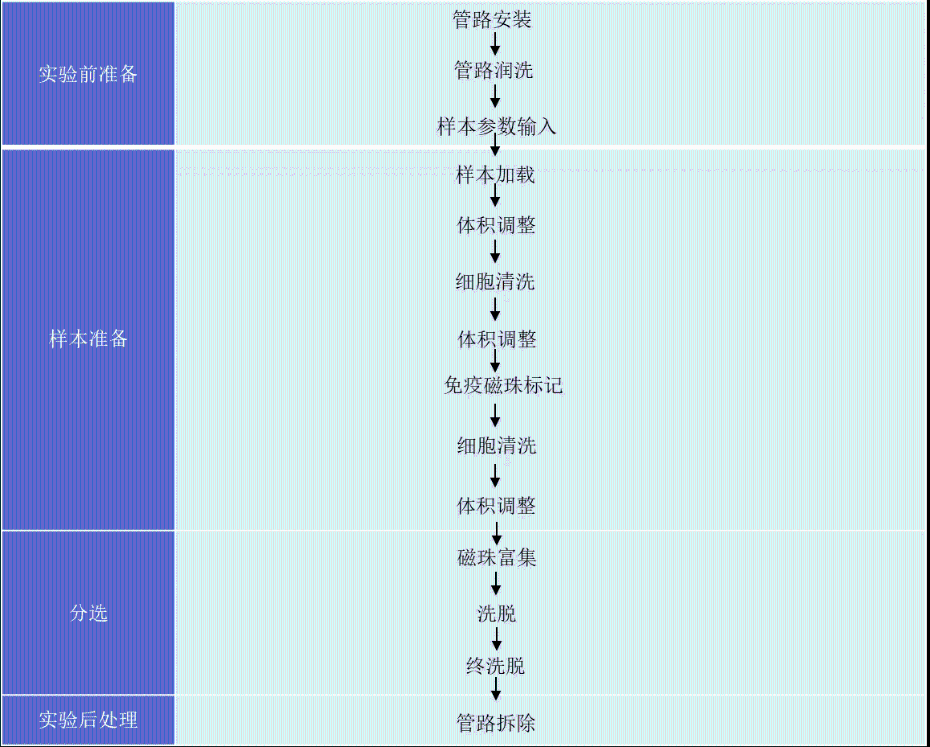 细胞分选平台操作流程