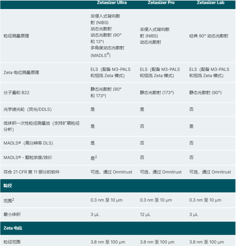 粒度仪及Zeta 电位分析仪