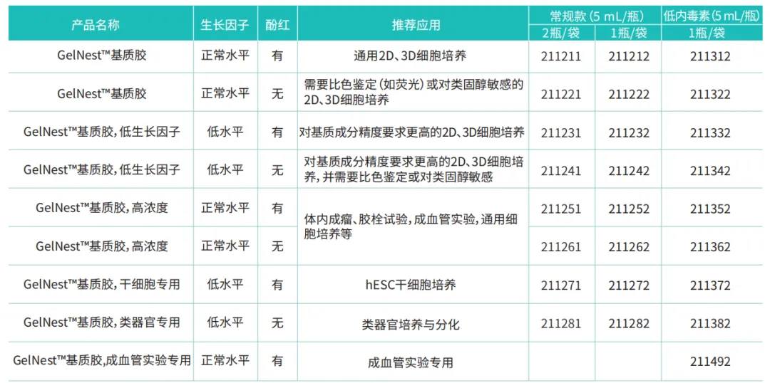 <i style='color:red'>类器官培养</i>试剂选择需要记住三个黄金法则