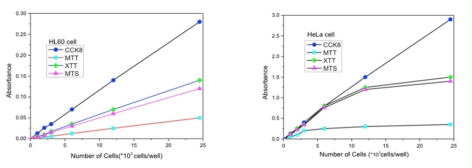 CCK-8和MTT比较
