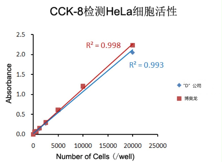 CCK-8细胞活性检测