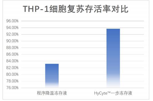 thp-1细胞复苏