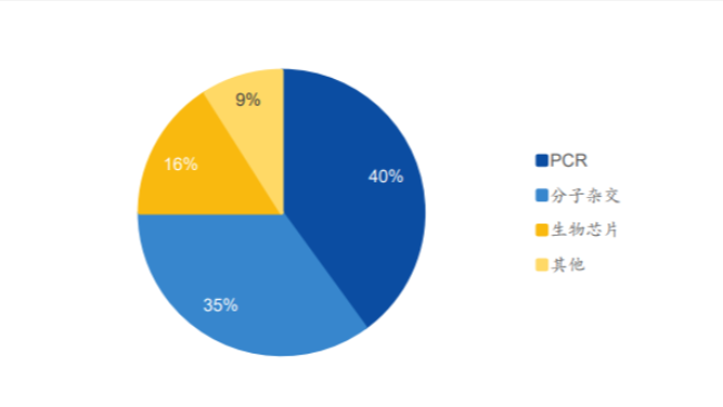国产PCR<i style='color:red'>基因扩增</i>仪在分子诊断产业中的现状分析