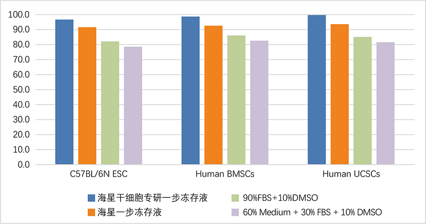 干细胞冻存液价格