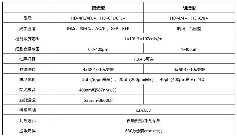 细胞计数仪参数