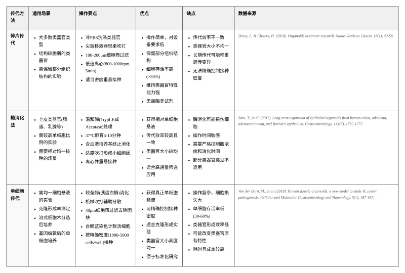 类器官传代效率