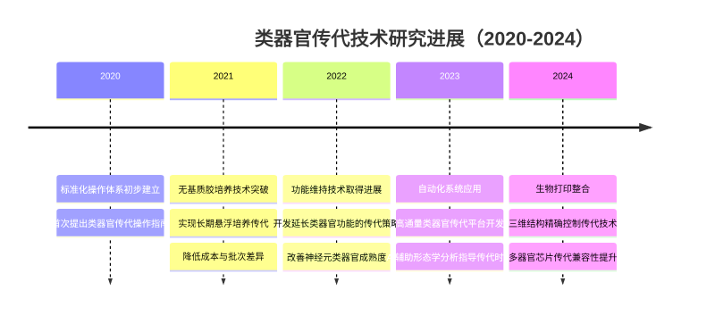 类器官科研