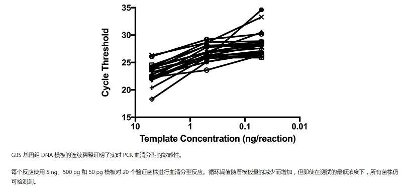 基于实时荧光定量 PCR 法的无乳<i style='color:red'>链球菌</i>血清分型