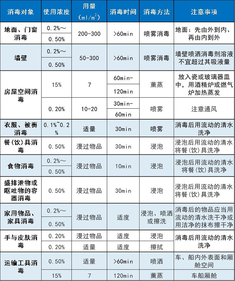 过氧乙酸消毒剂使用方法