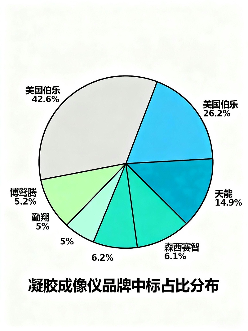 国产凝胶成像仪市场占比
