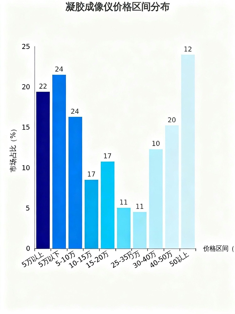 凝胶成像仪价格
