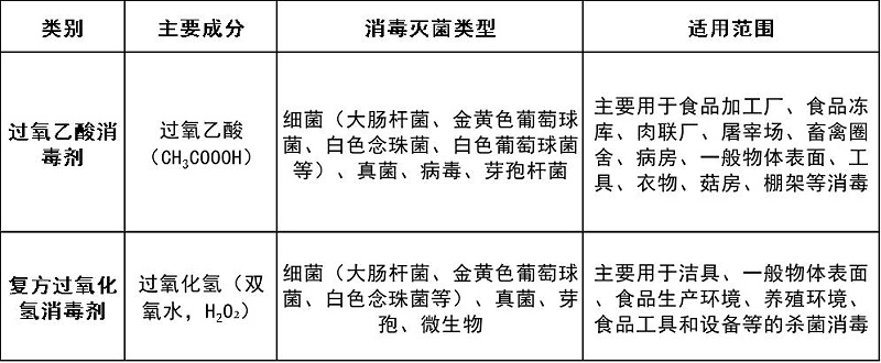 过氧乙酸消毒剂和过氧化氢消毒剂