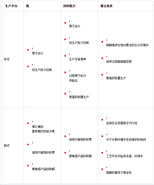 生物反应器培养