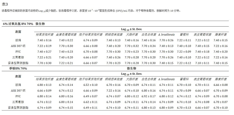 消毒验证