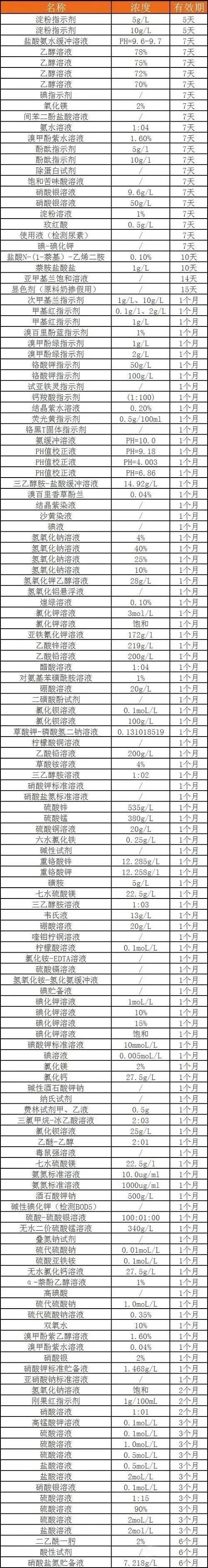 常见实验试剂保质期