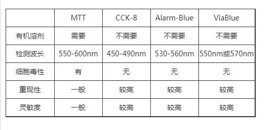 细胞活力检测试剂盒