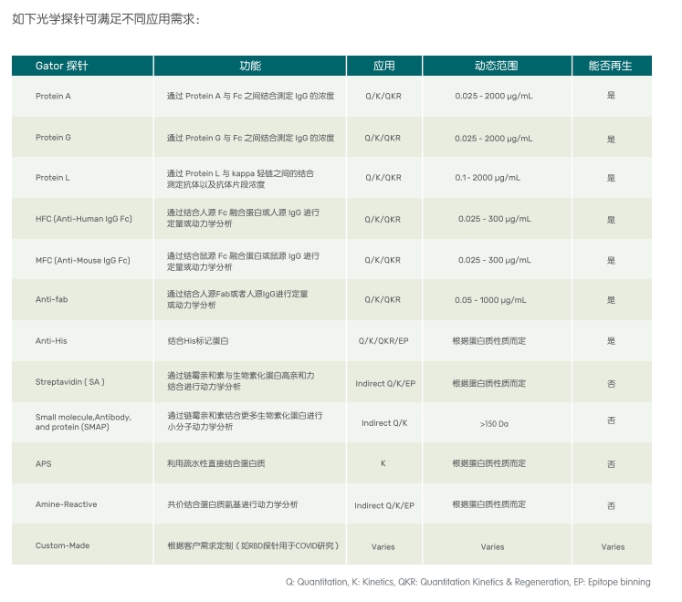 GatorPrime 分子互作仪探针