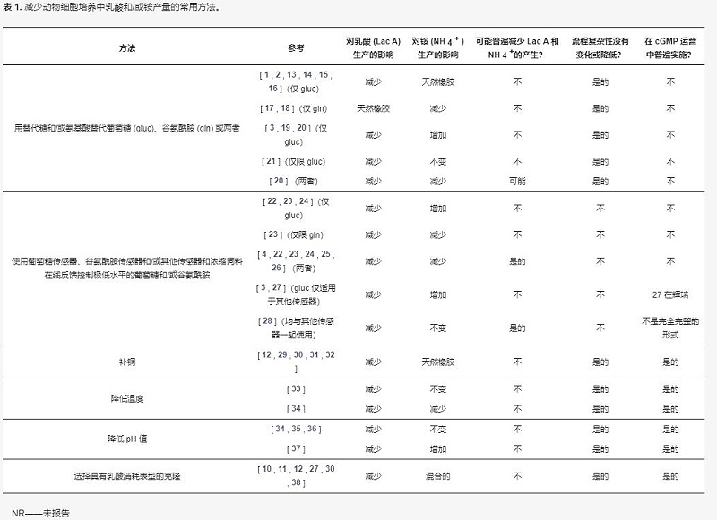 减少乳酸