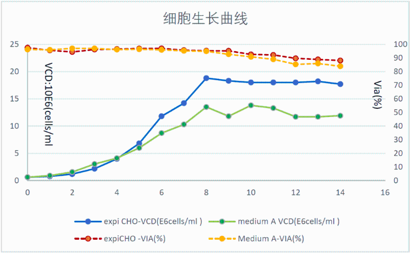 细胞生长曲线