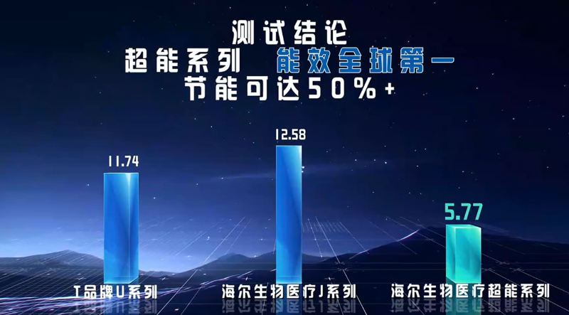 海尔冰箱节能