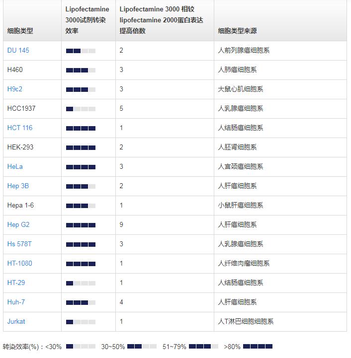 转染试剂比较