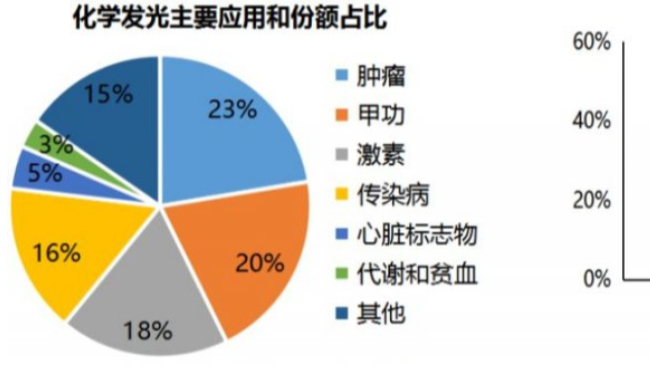 <i style='color:red'>化学发光免疫</i>分析诊断技术前景如何？
