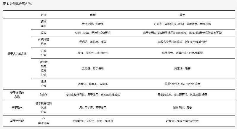 外泌体分离方法