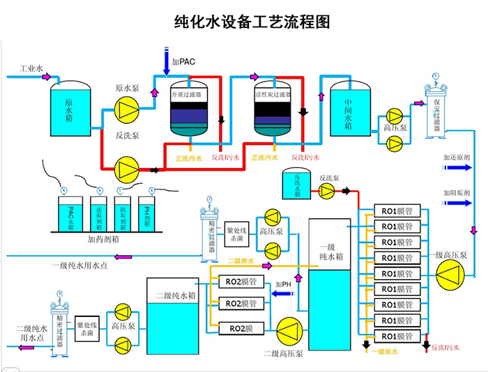 纯水制备流程