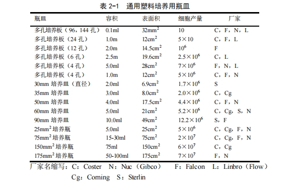 培养皿规格