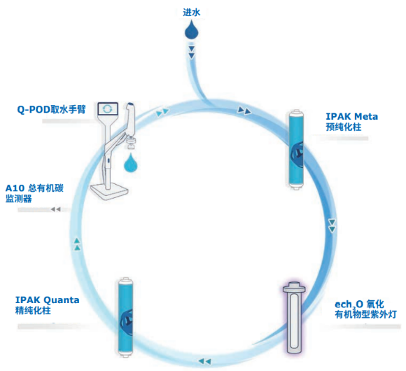 HPLC分析实验选择哪种<i style='color:red'>实验室纯水机</i>比较合适？