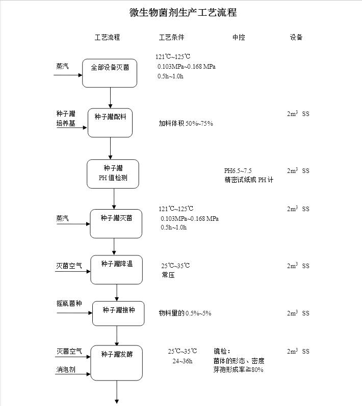 工艺流程01