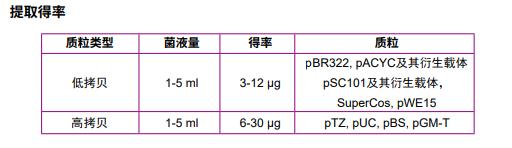 组织DNA提取