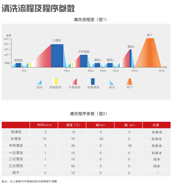 清洗流程参数