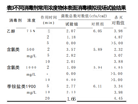 常用化学消毒剂对诺卡菌属的消毒效果实验对比