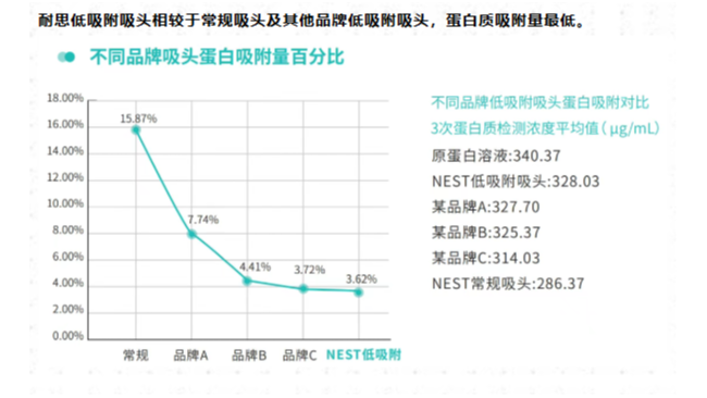 nest吸头优势